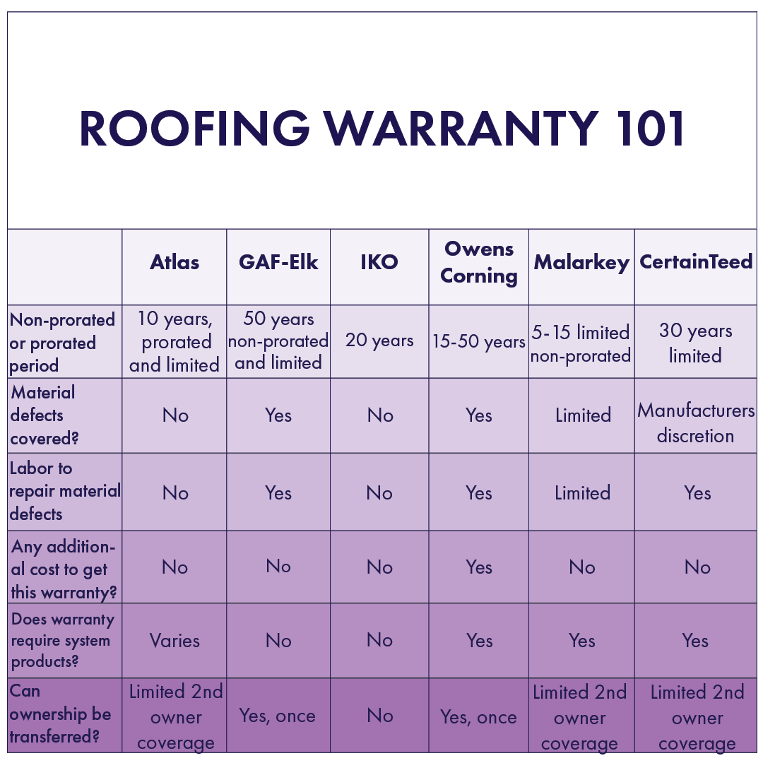 Warranty roofing chart standard what workmanship manufacturers coverage comparisons common